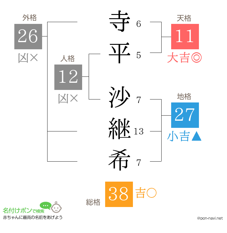 寺平 沙継希さんの姓名判断結果