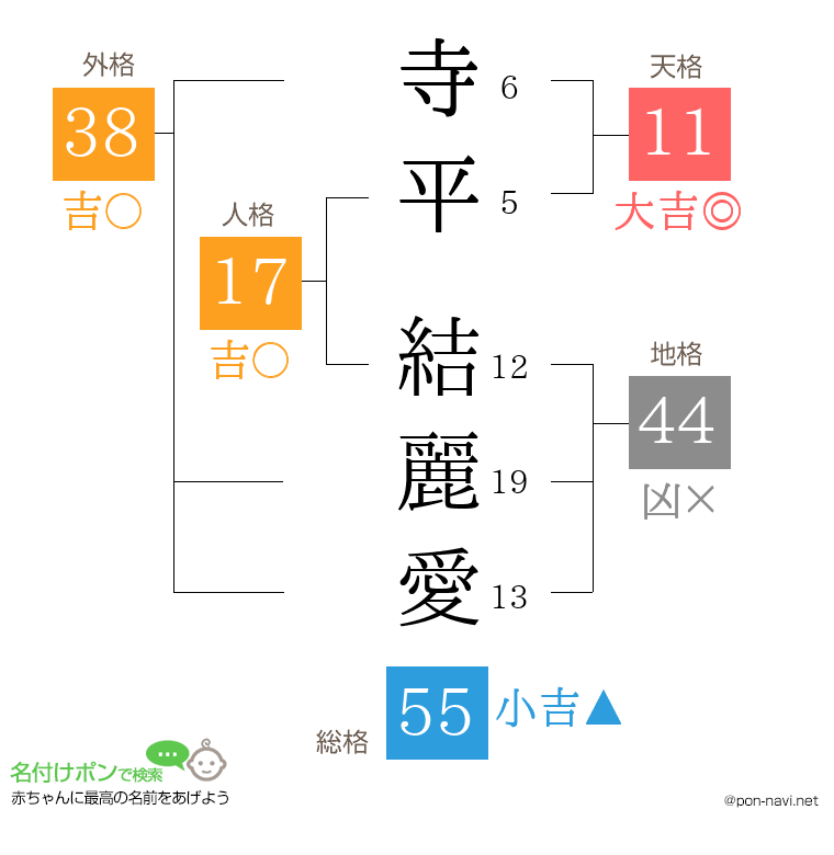 寺平 結麗愛さんの姓名判断結果