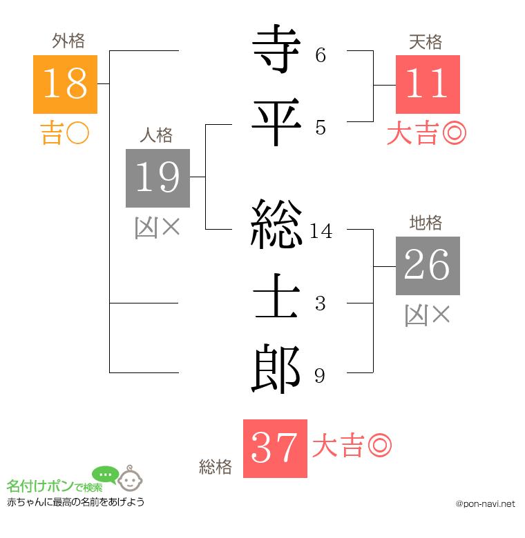 寺平 総士郎さんの姓名判断結果