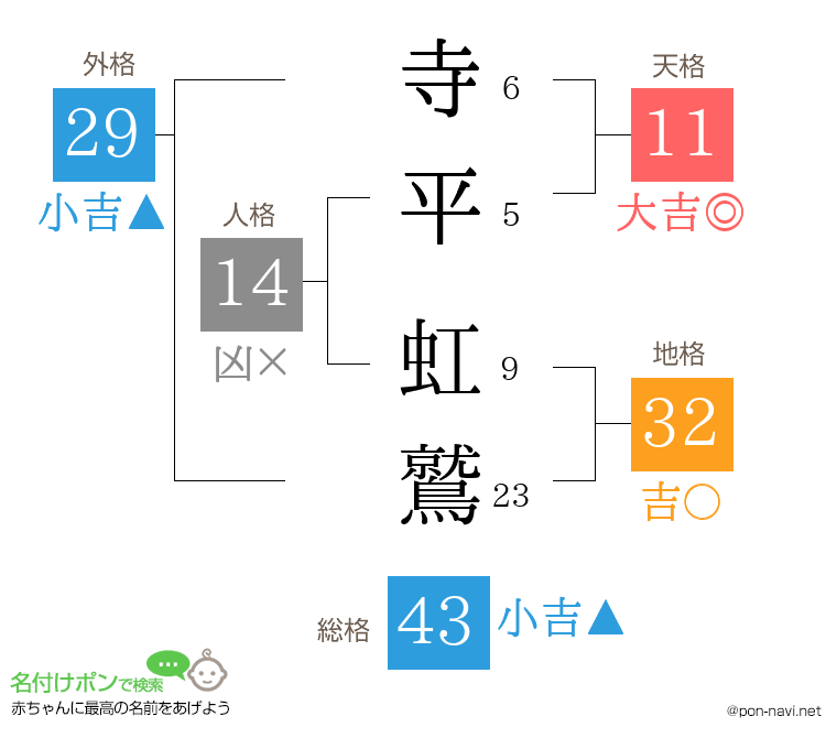 寺平 虹鷲さんの姓名判断結果