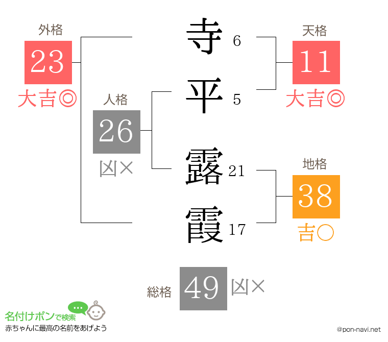 寺平 露霞さんの姓名判断結果