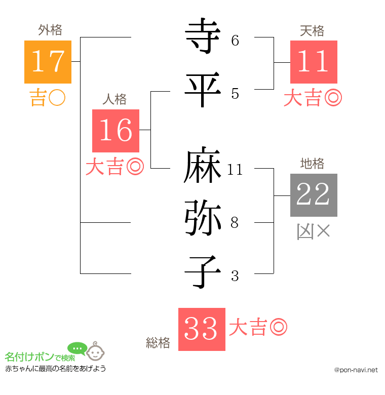 寺平 麻弥子さんの姓名判断結果
