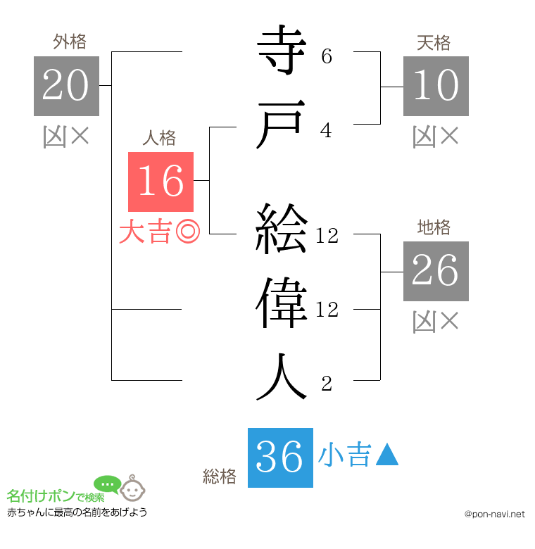 寺戸 絵偉人さんの姓名判断結果