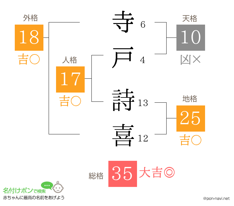 寺戸 詩喜さんの姓名判断結果