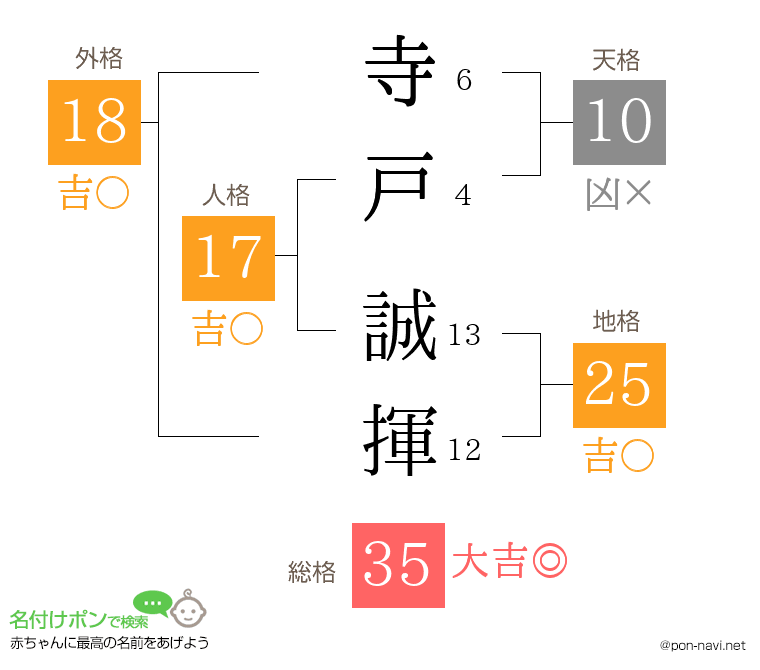 寺戸 誠揮さんの姓名判断結果