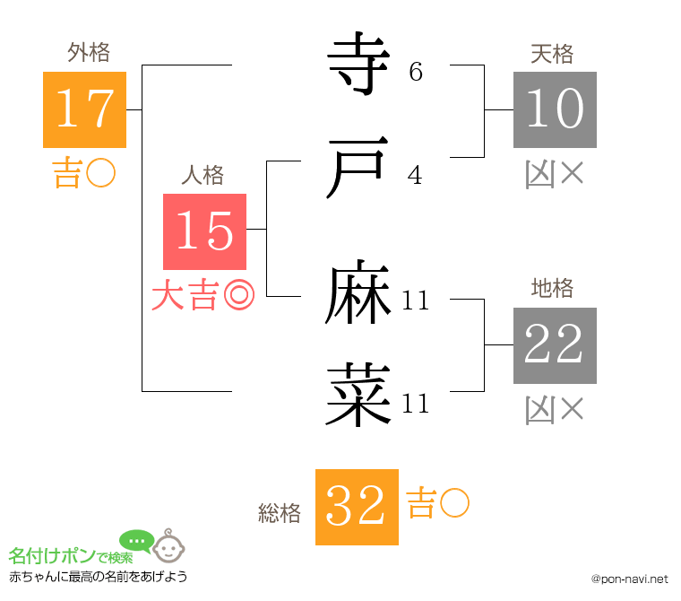 寺戸 麻菜さんの姓名判断結果