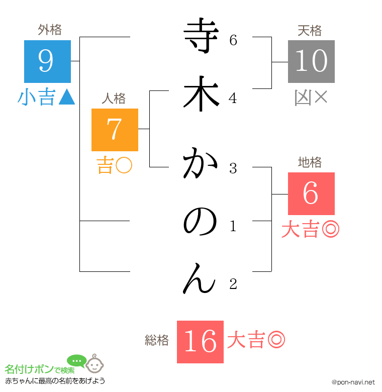 寺木 かのんさんの姓名判断結果