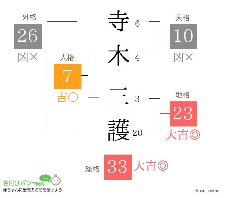 寺木 三護さんの姓名判断結果