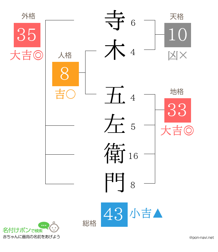 寺木 五左衛門さんの姓名判断結果