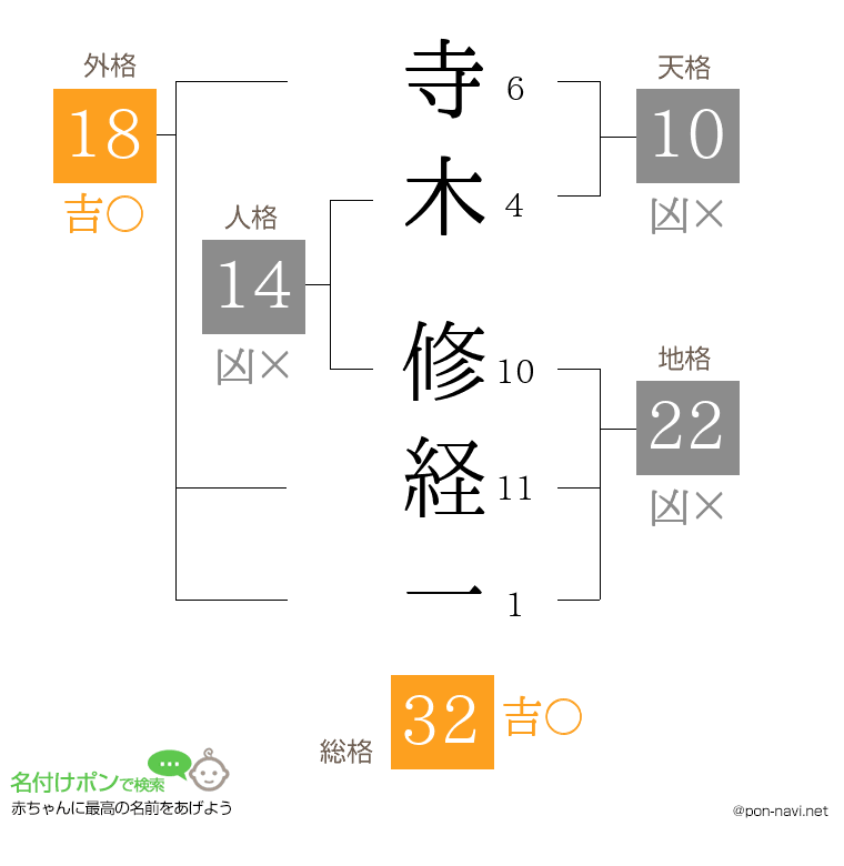 寺木 修経一さんの姓名判断結果
