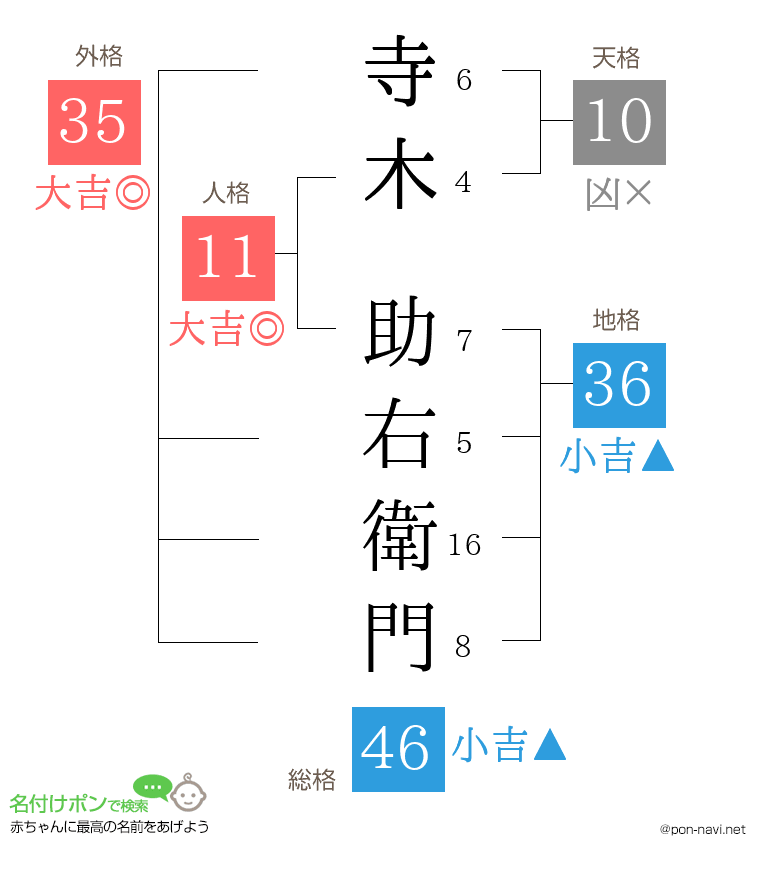 寺木 助右衛門さんの姓名判断結果