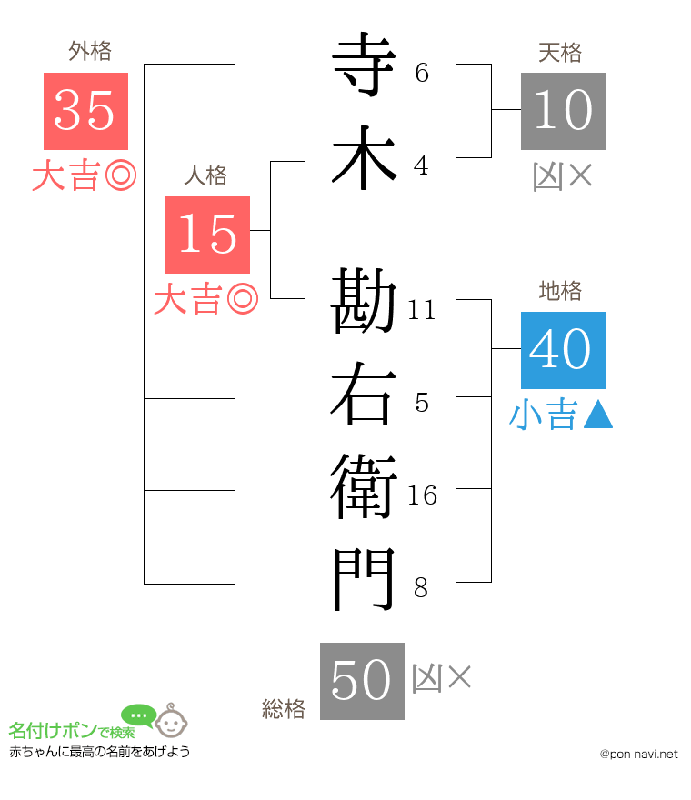 寺木 勘右衛門さんの姓名判断結果