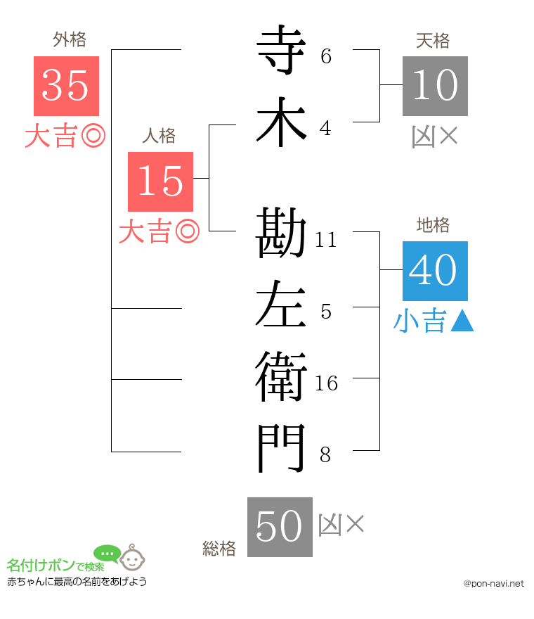 寺木 勘左衛門さんの姓名判断結果