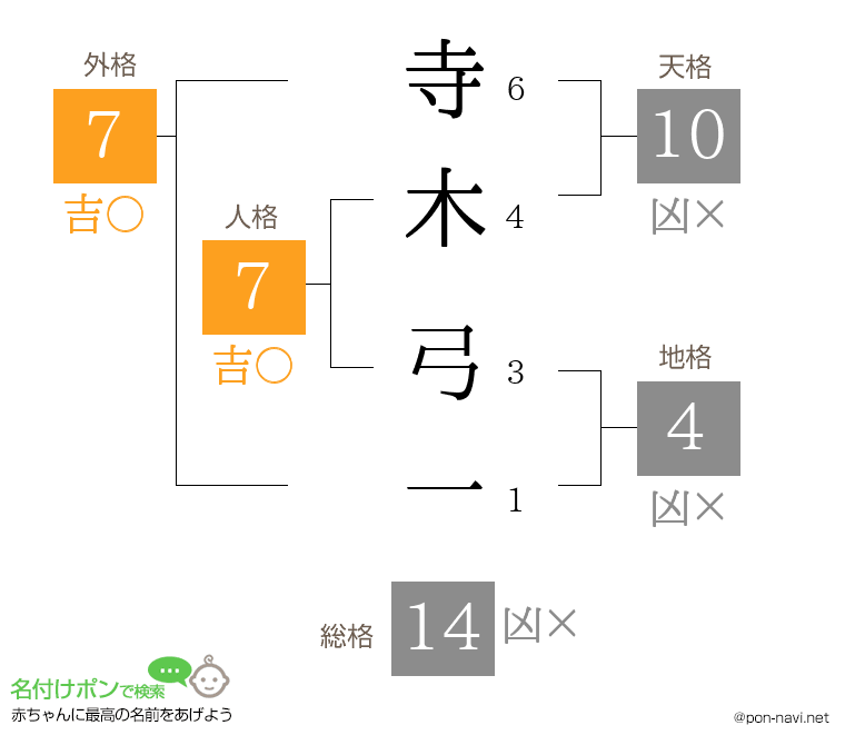 寺木 弓一さんの姓名判断結果