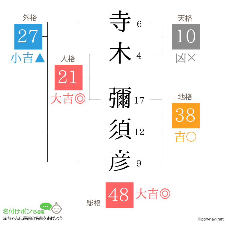 寺木 彌須彦さんの姓名判断結果