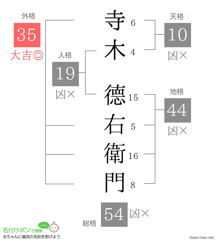 寺木 德右衛門さんの姓名判断結果