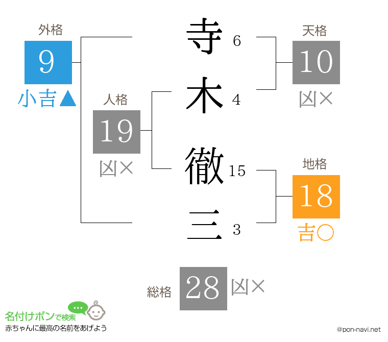 寺木 徹三さんの姓名判断結果