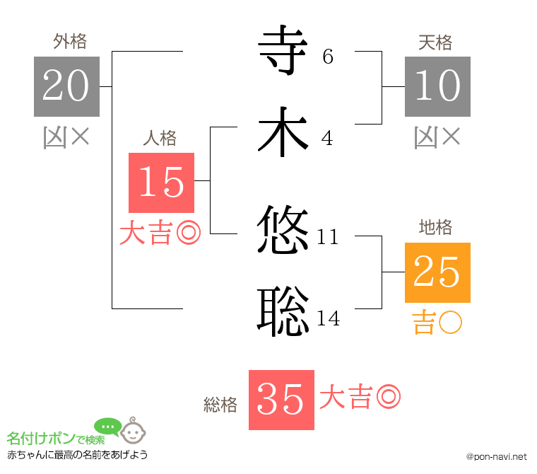 寺木 悠聡さんの姓名判断結果