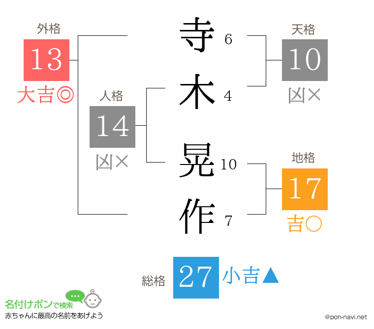 寺木 晃作さんの姓名判断結果