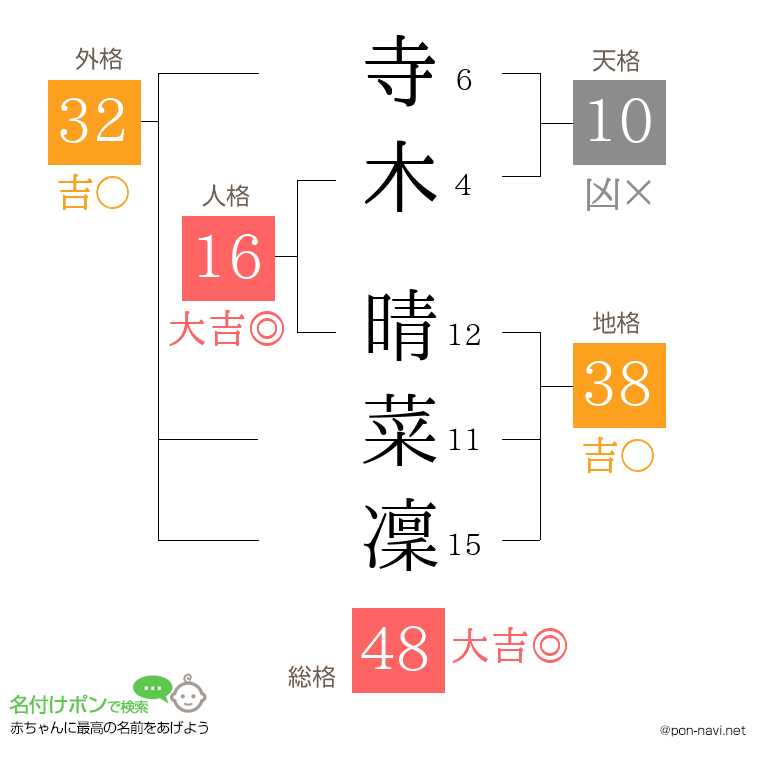 寺木 晴菜凜さんの姓名判断結果