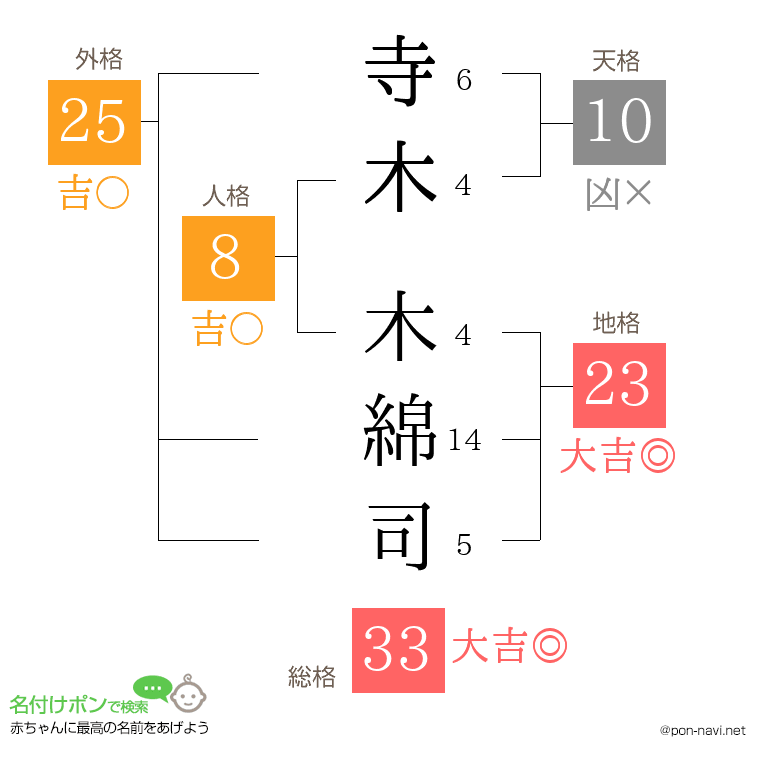 寺木 木綿司さんの姓名判断結果