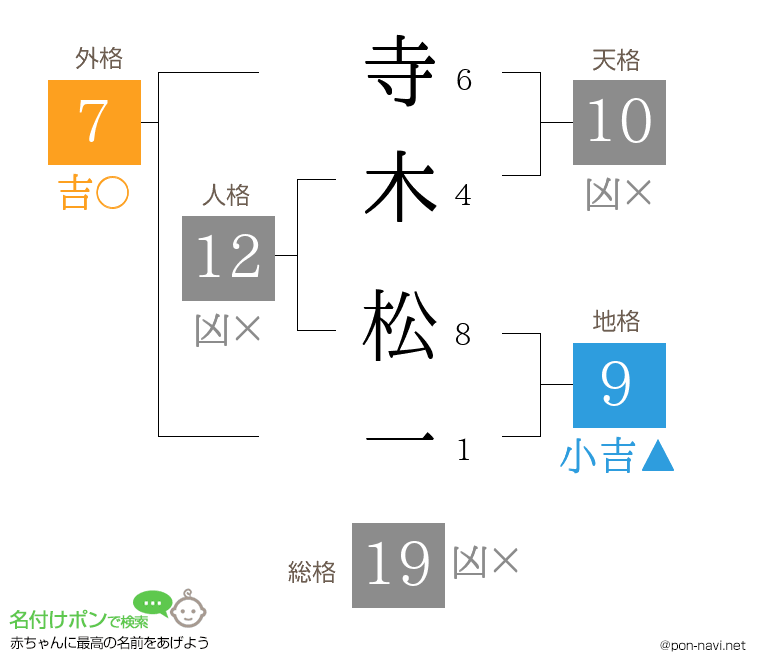寺木 松一さんの姓名判断結果