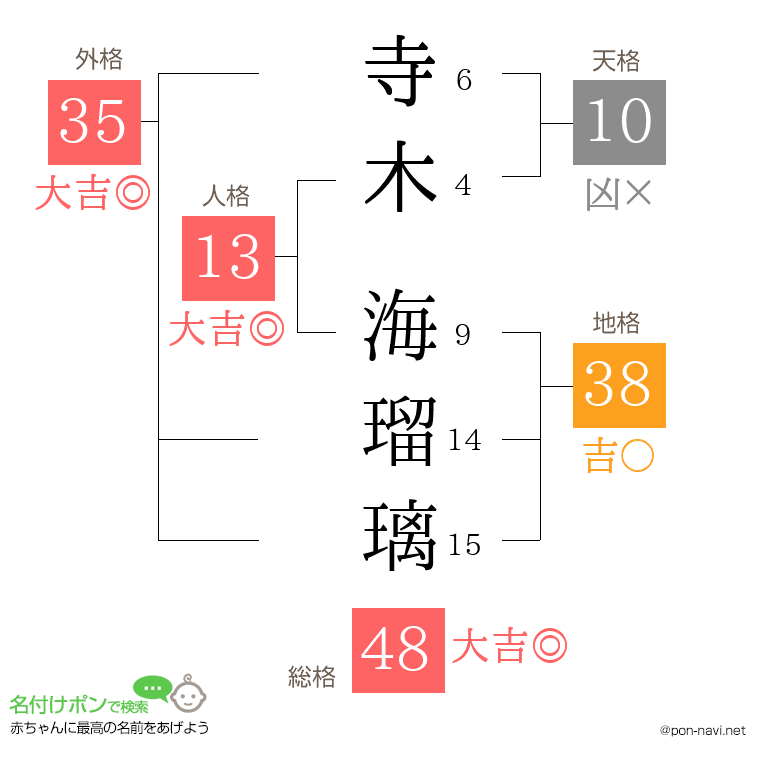 寺木 海瑠璃さんの姓名判断結果