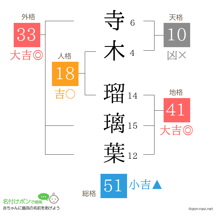 寺木 瑠璃葉さんの姓名判断結果