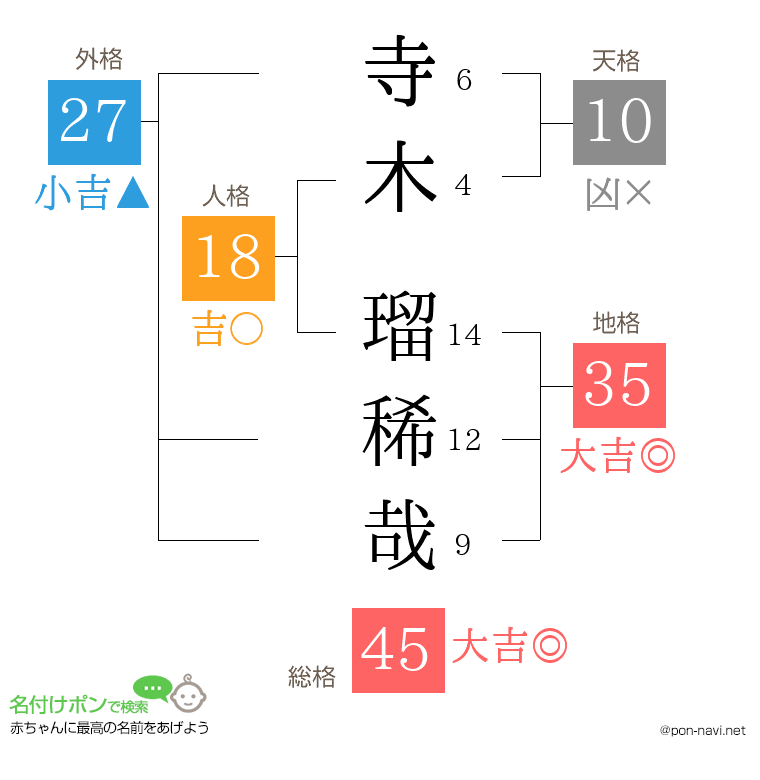 寺木 瑠稀哉さんの姓名判断結果
