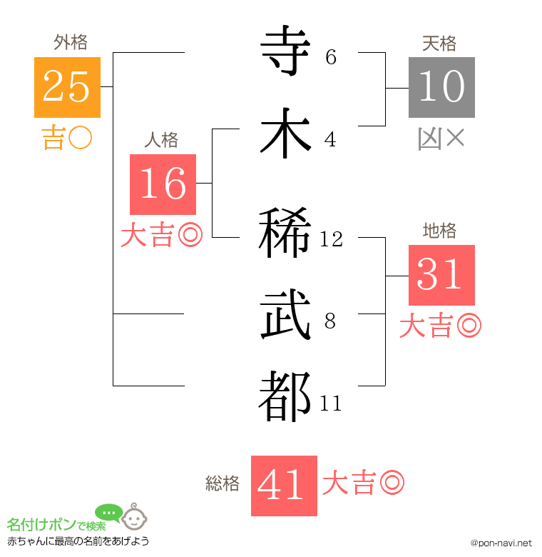 寺木 稀武都さんの姓名判断結果