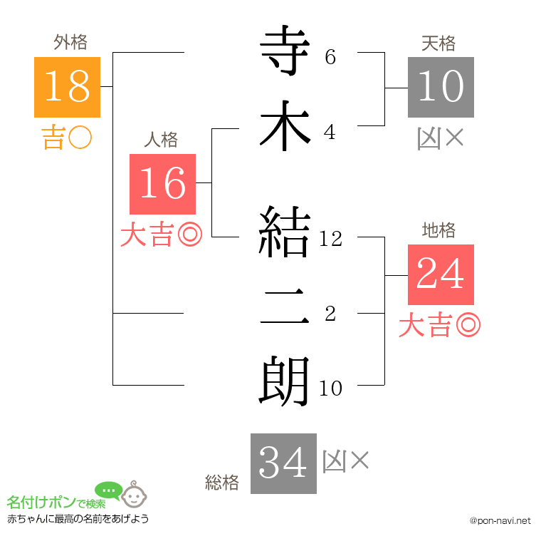 寺木 結二朗さんの姓名判断結果