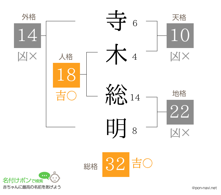 寺木 総明さんの姓名判断結果