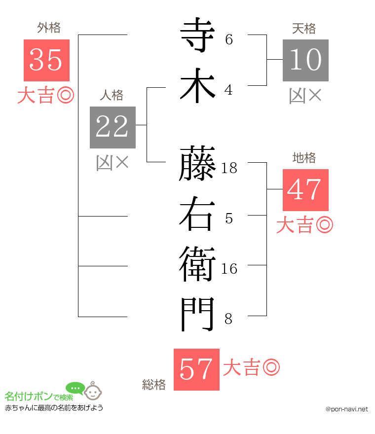 寺木 藤右衛門さんの姓名判断結果