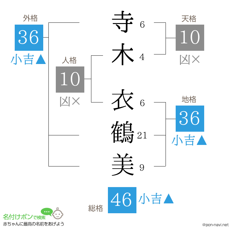寺木 衣鶴美さんの姓名判断結果