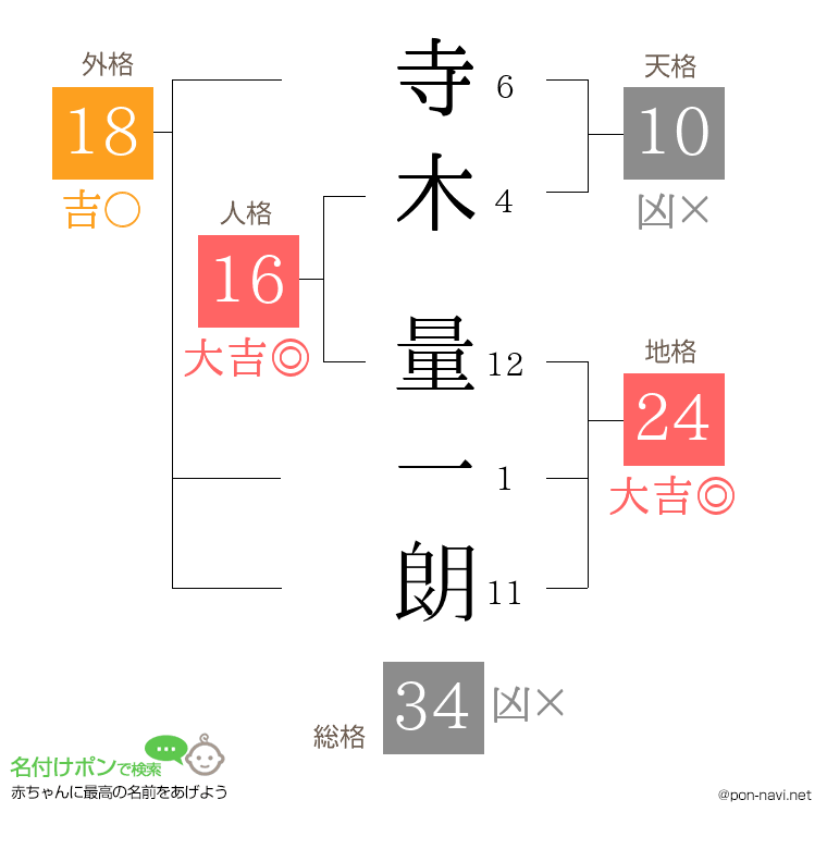 寺木 量一朗さんの姓名判断結果