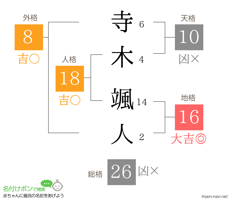 寺木 颯人さんの姓名判断結果
