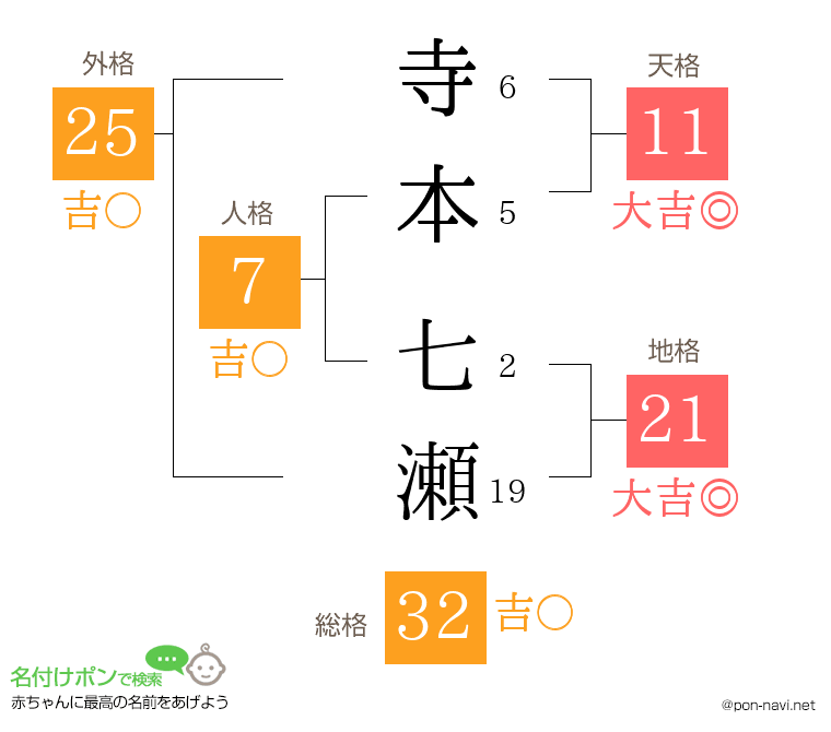 寺本 七瀬さんの姓名判断結果