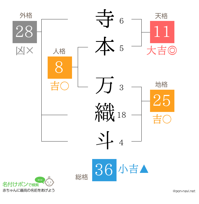 寺本 万織斗さんの姓名判断結果