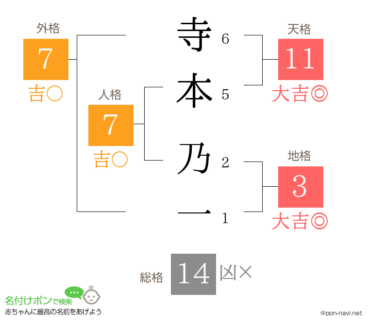 寺本 乃一さんの姓名判断結果