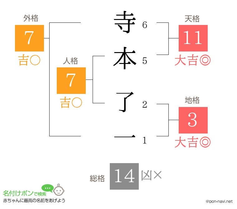 寺本 了一さんの姓名判断結果