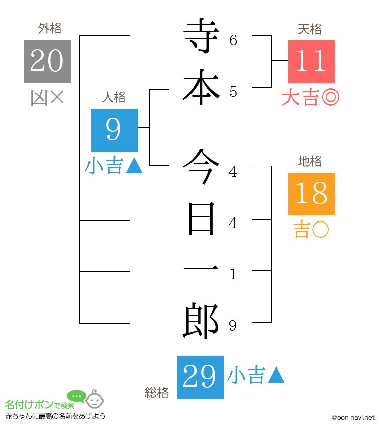 寺本 今日一郎さんの姓名判断結果