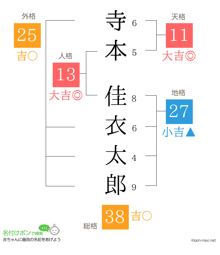 寺本 佳衣太郎さんの姓名判断結果