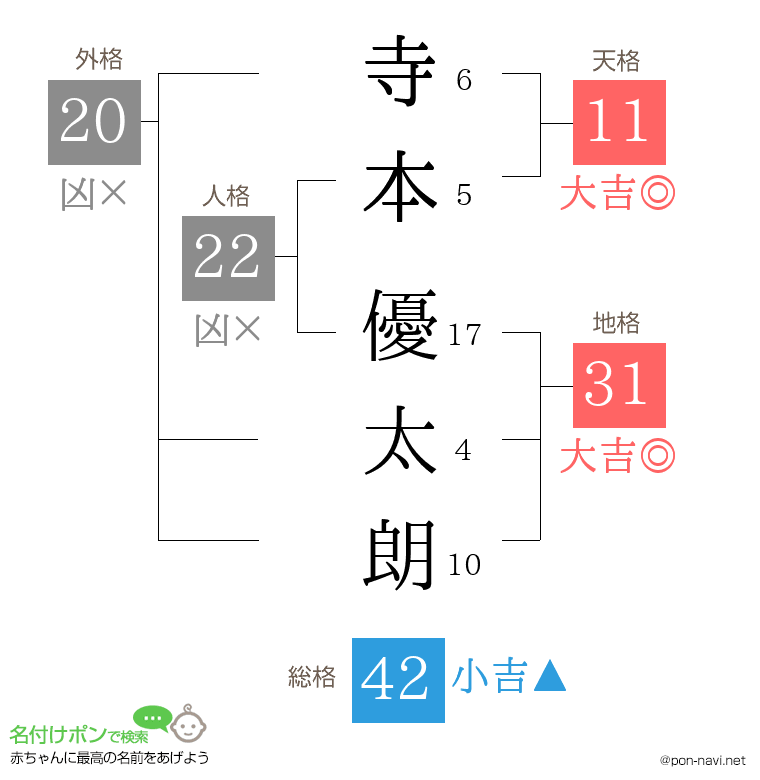 寺本 優太朗さんの姓名判断結果