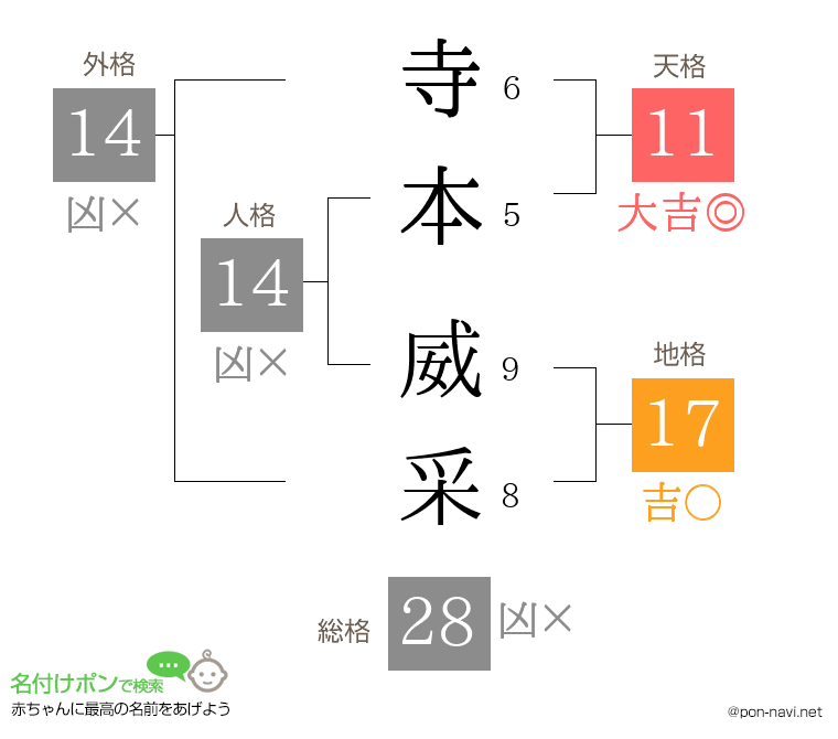 寺本 威采さんの姓名判断結果