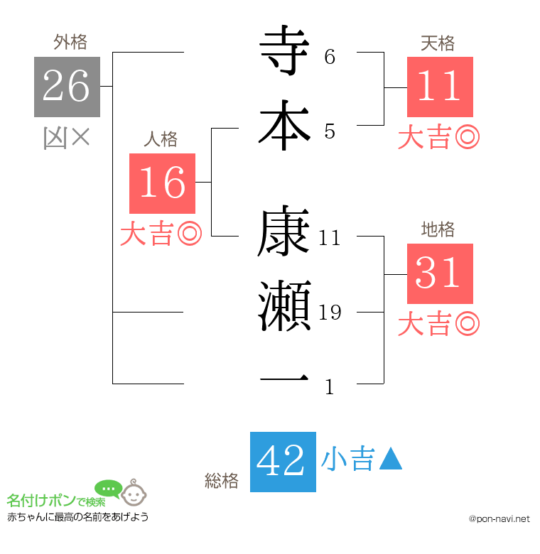 寺本 康瀬一さんの姓名判断結果