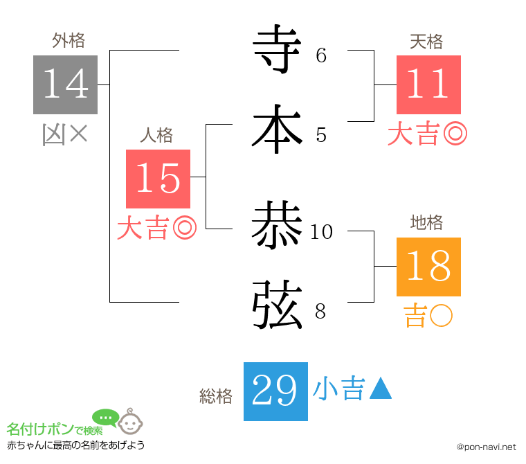 寺本 恭弦さんの姓名判断結果