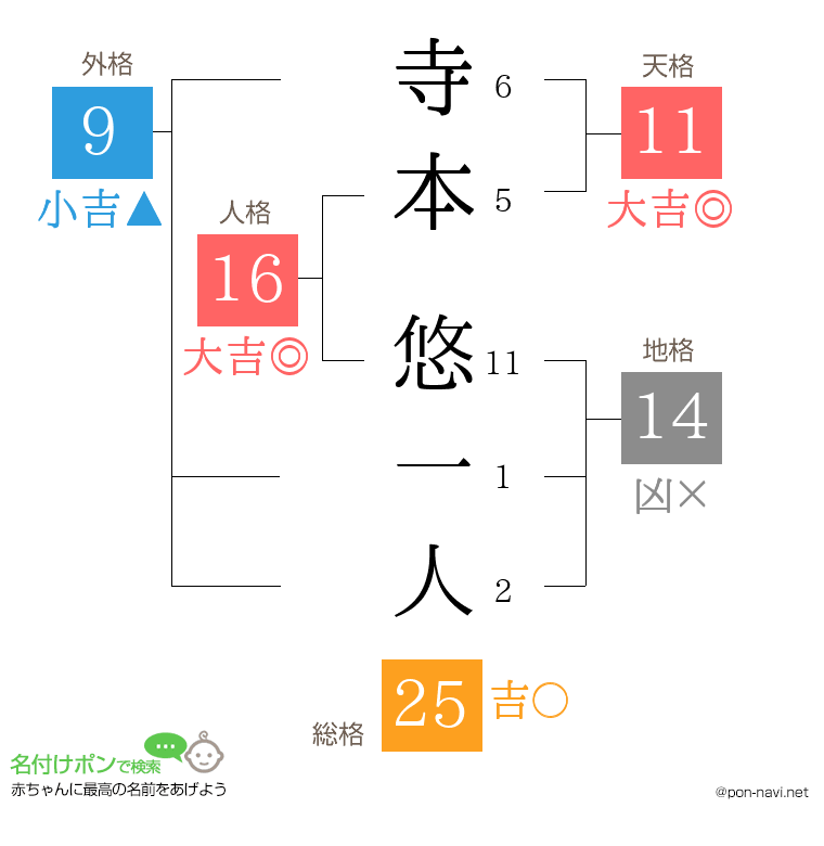 寺本 悠一人さんの姓名判断結果