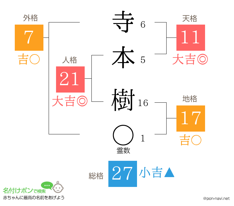 寺本 樹さんの姓名判断結果