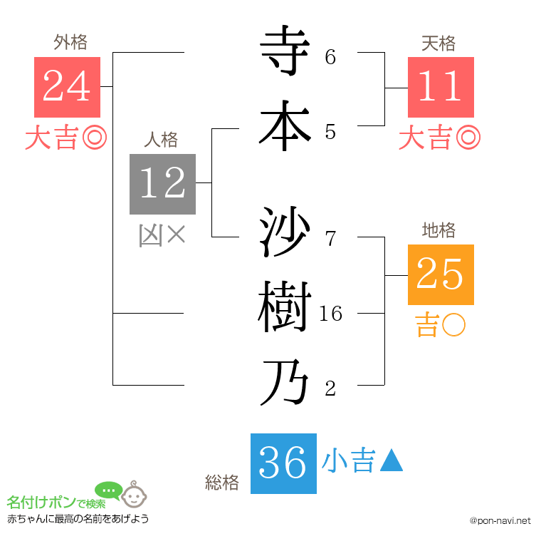 寺本 沙樹乃さんの姓名判断結果