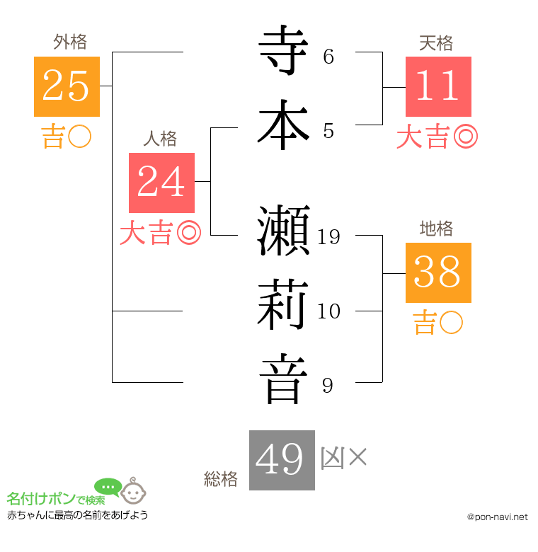 寺本 瀬莉音さんの姓名判断結果